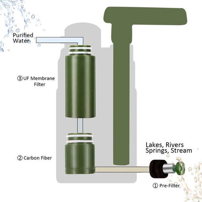 Tragbarer Wasserfilter – Filtersystem für Outdoor & Camping